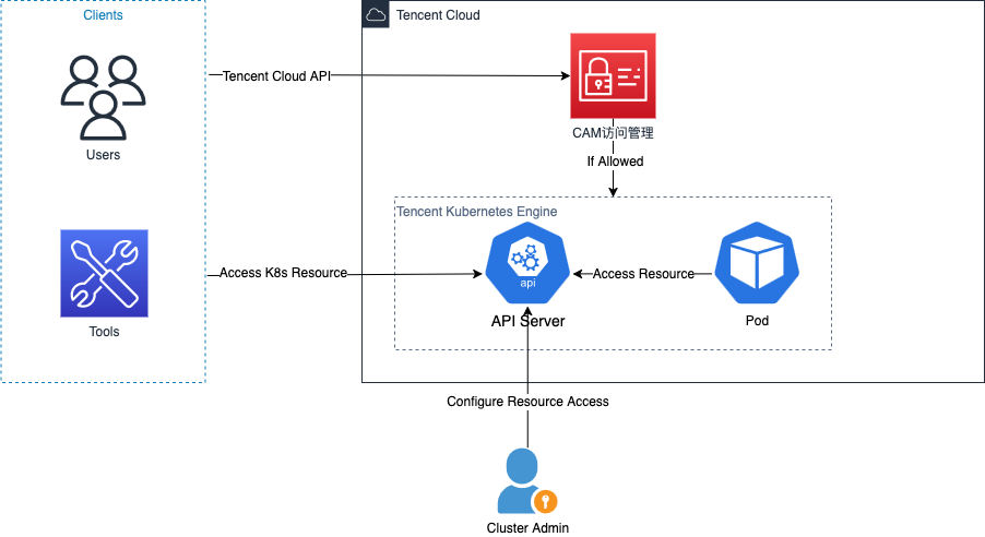 访问集群示意图