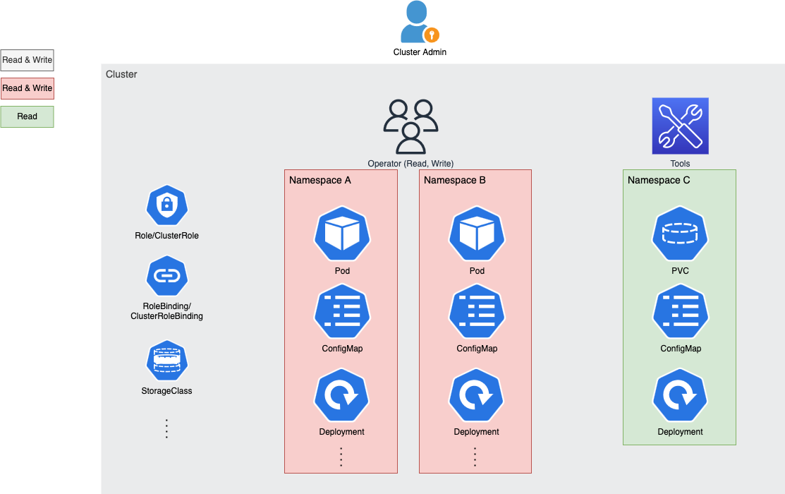 角色权限示意图