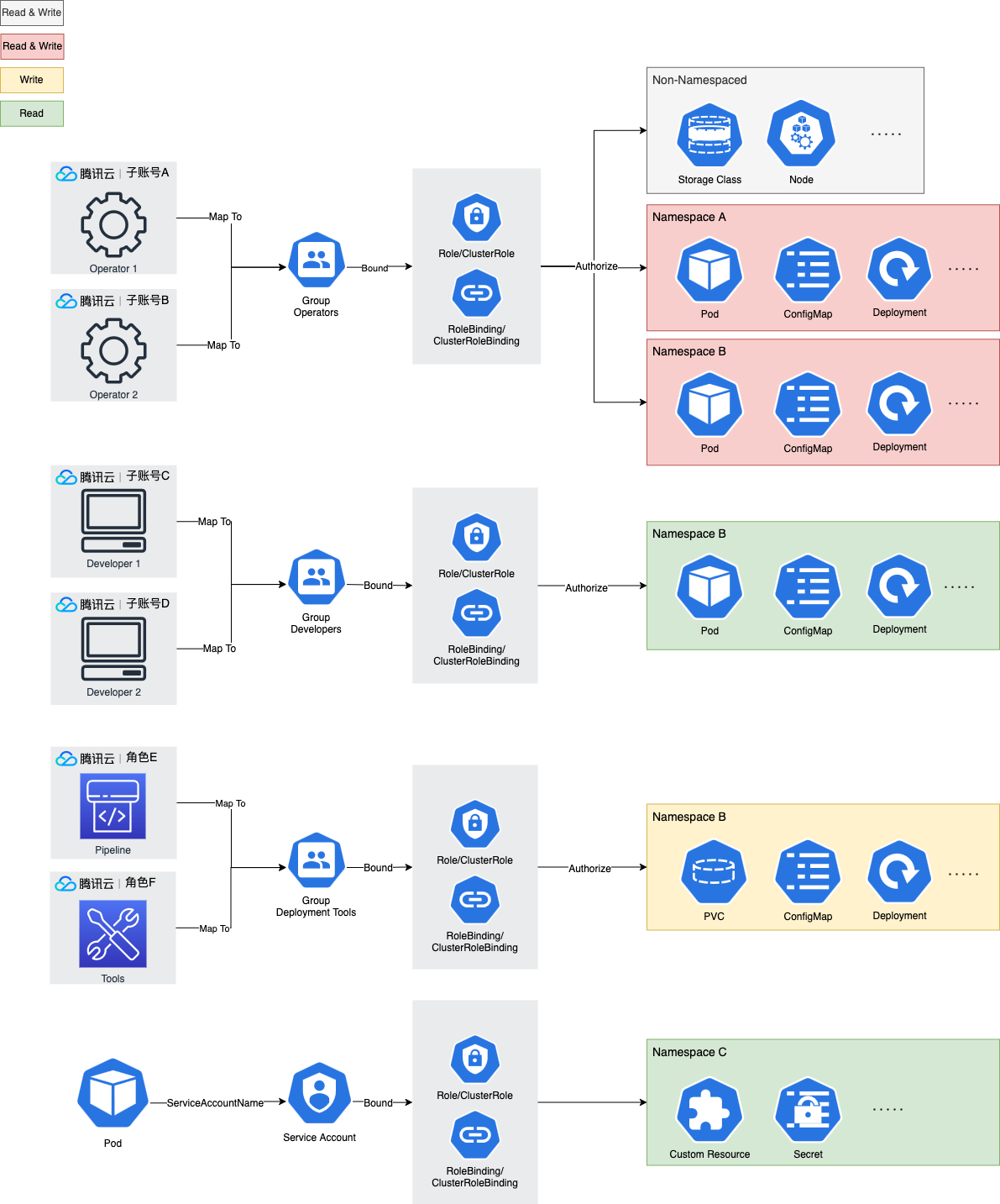 小规模权限管理