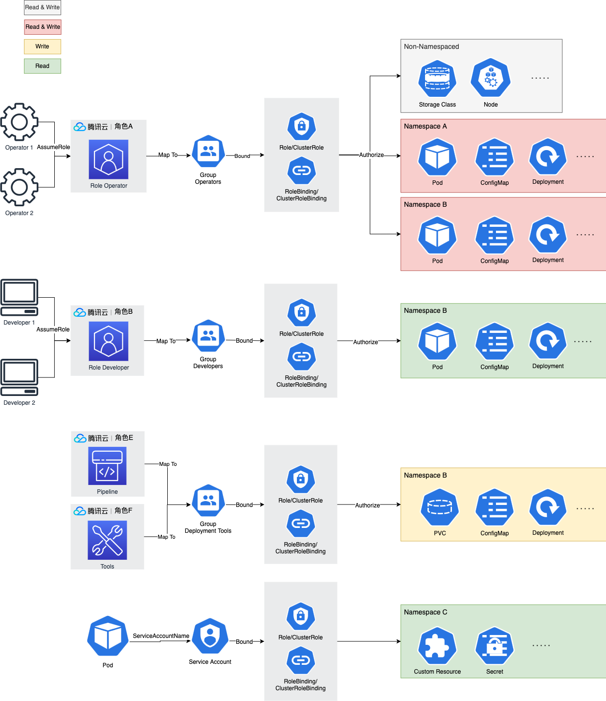 大规模权限管理