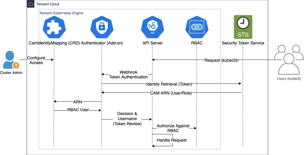 动态Token认证流程
