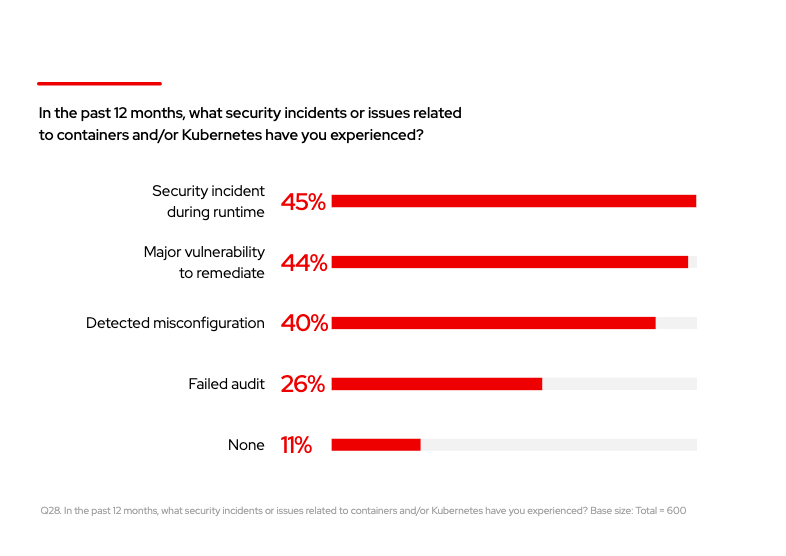 K8s安全问题统计